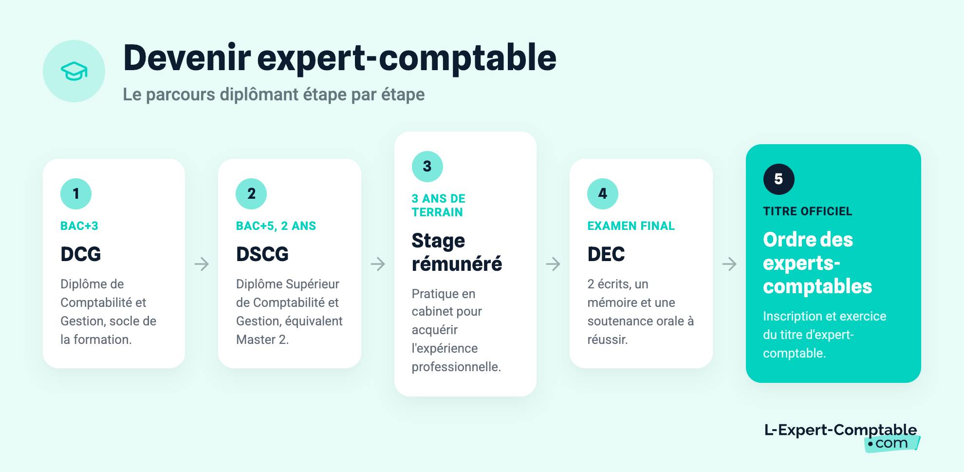 Devenir expert-comptable
